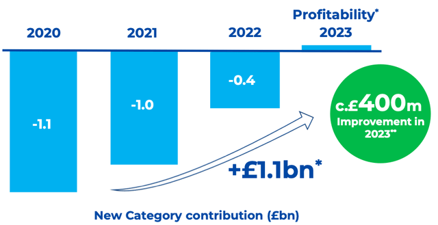 New Categories' Profitability