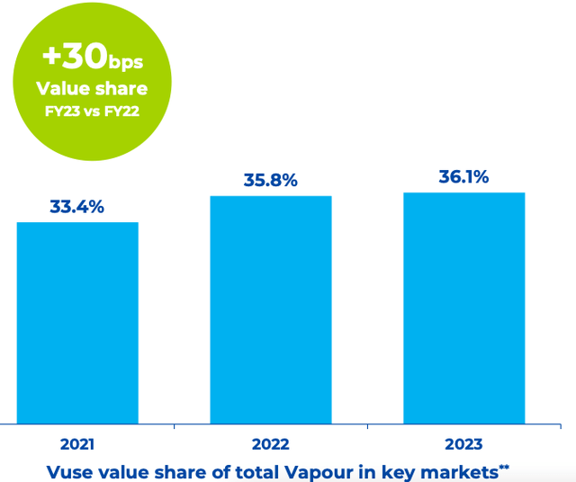 Value share of Vuse in key markets