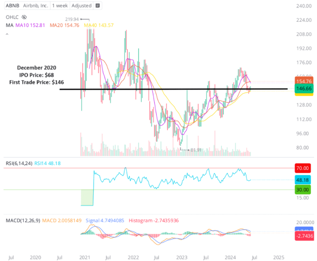 Airbnb Stock Chart ABNB