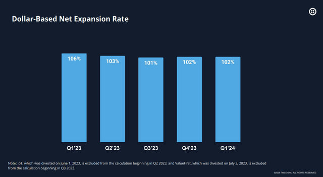 Twilio dollar-based net expansion rates %