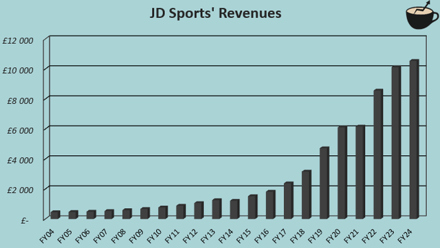 sales growth jd sports