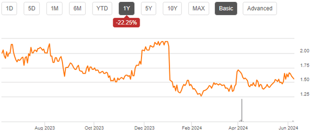 stock chart jd sports