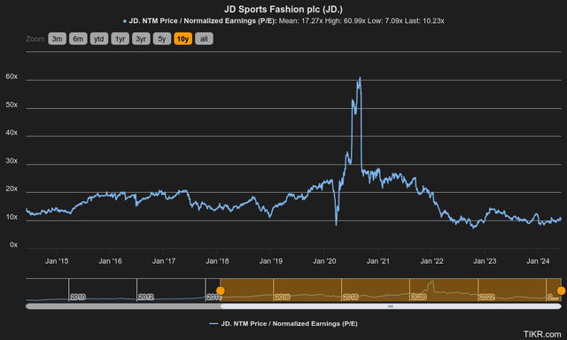 Price - Revenue History jd sports