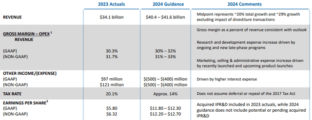 Eli Lilly Guidance