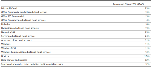 Microsoft Product Breakdown