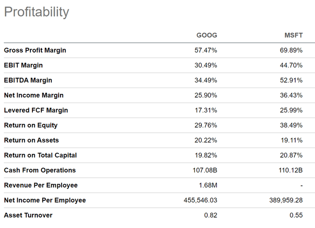 Alphabet vs. Microsoft: Profitability