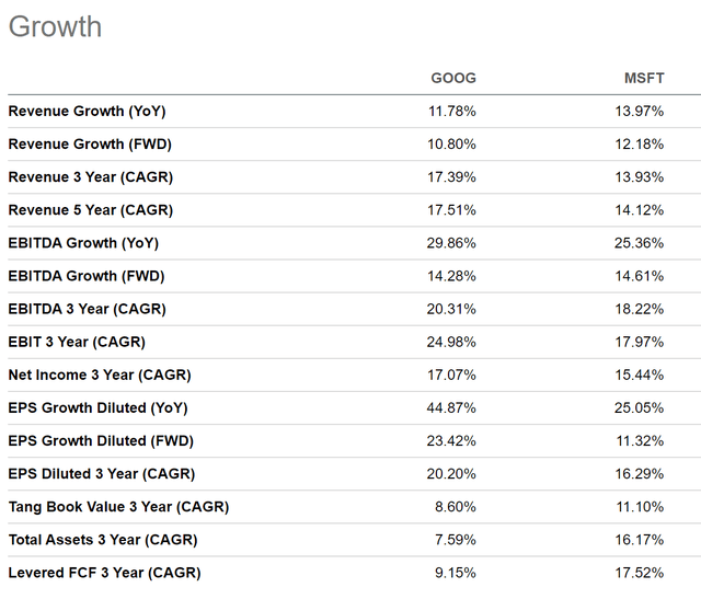 Alphabet vs. Microsoft: Growth