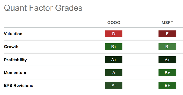 Alphabet vs. Microsoft: Quant Factor Grades