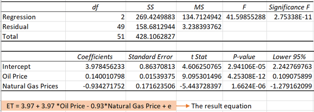 Table 1 – Regression model to predict the effects of oil and gas prices on ET’s stock price