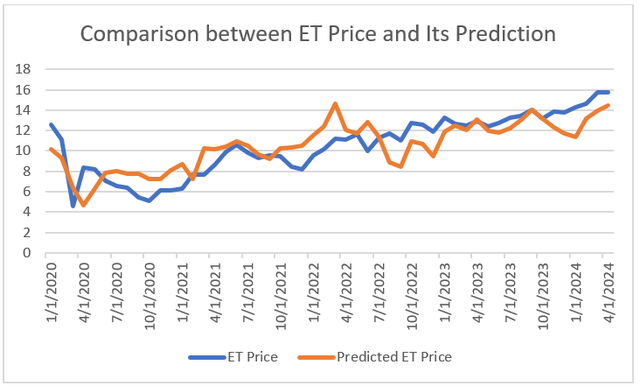 Comparison between ET's price and its predictions