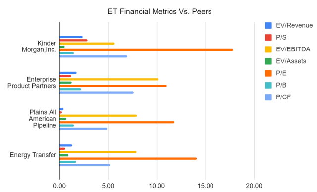 ET financials metrics vs. its peers