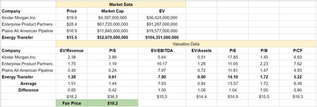 ET unit valuation based on the CCA method