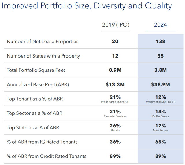 PINE's journey since its IPO