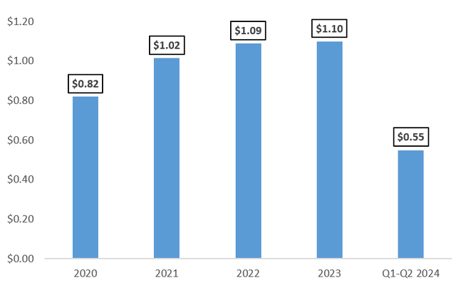 PINE's dividend per share