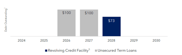 PINE's debt maturity schedule