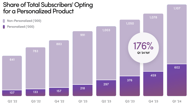 Shareholder presentation showing # of customers using personalized products