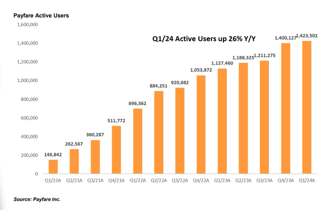 growth, users, fintech, active, Q1, 2024, workers, daily, QoQ, YoY