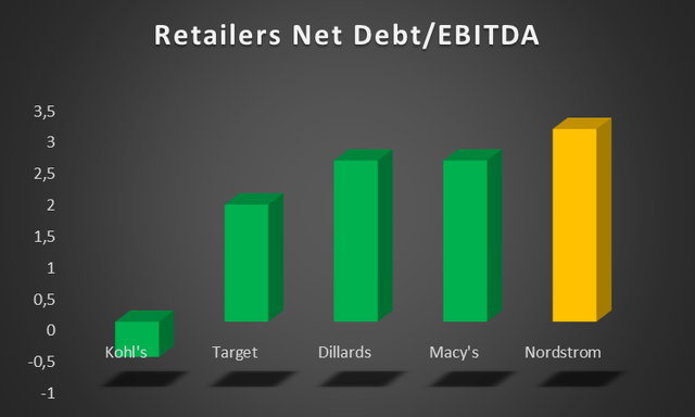 Retailers Net Debt/EBITDA