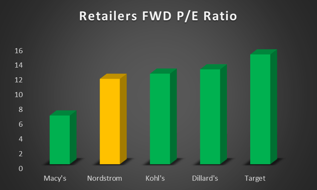 Retailers FWD P/E Ratio