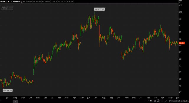 NVEC chart