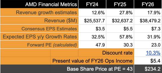 Valuation model for AMD