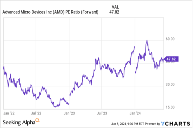 AMD current NTM forward PE