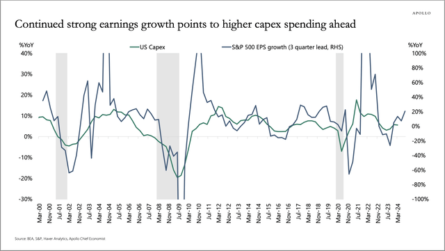 Continued strength in earnings suggests that we will see a strong rebound in business fixed investment (<a href='https://seekingalpha.com/symbol/CAPEX' title='Eaton Vance Tax Managed Growth 1.0 Fund No Load'>CAPEX</a>) over the coming quarters