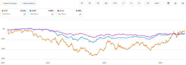 EDF vs Indices Total Return Article-to-Article