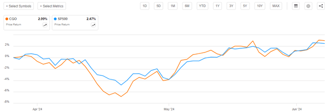 CGO vs S&P 500 Article-to-Article