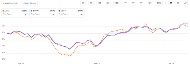 CGO vs Indices Article-to-Article