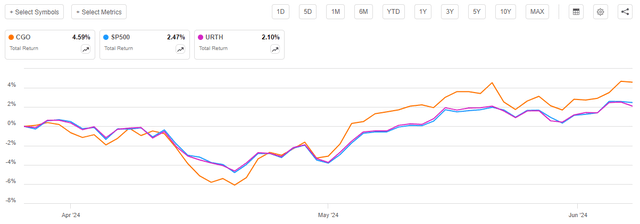 CGO vs Indices Total Return Article-to-Article