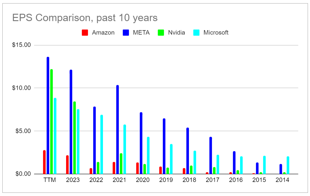 EPS Comparison, AMZN, META, NVDA, MSFT