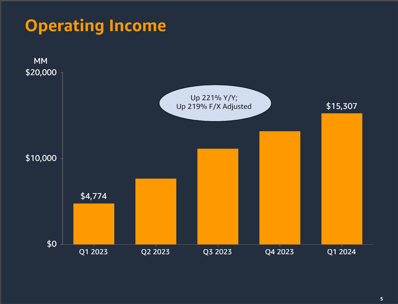 Amazon's Operating Income, Q1