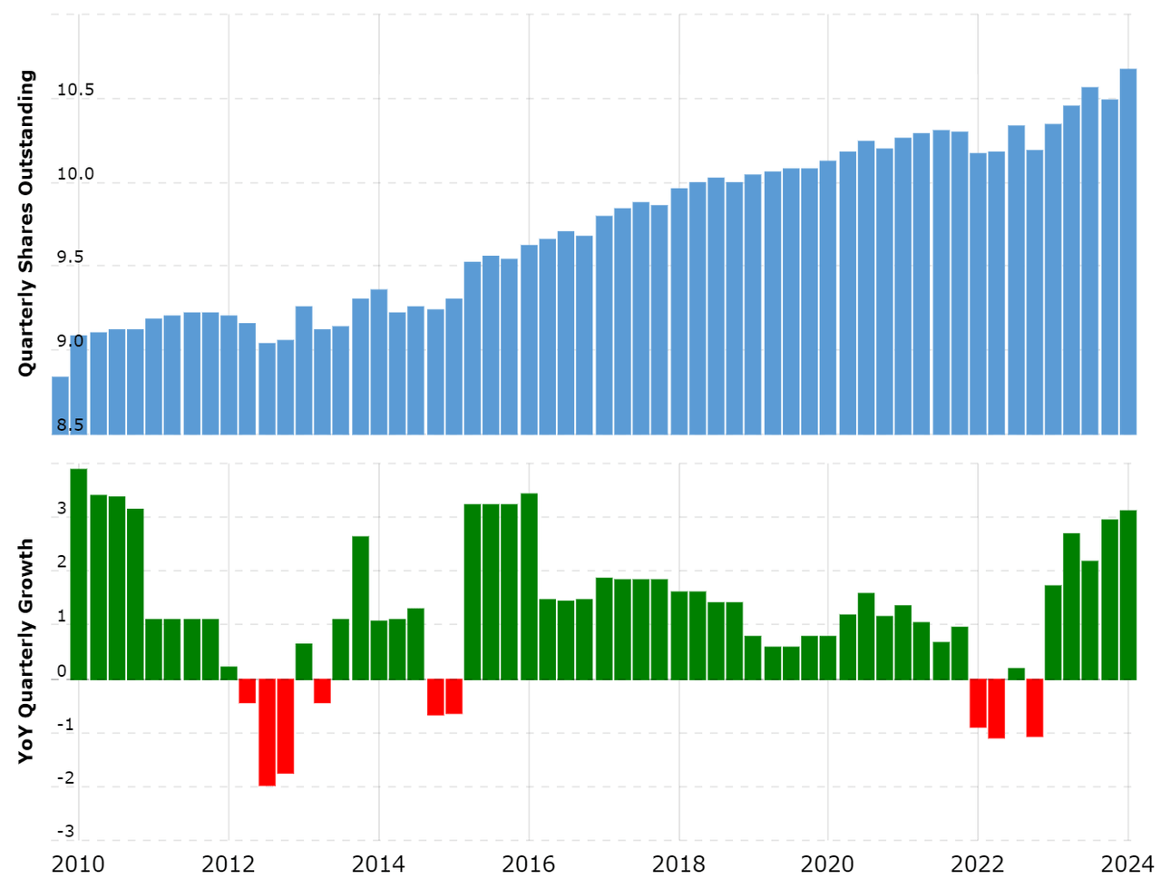 Amazon's Shares Outstanding, past 14 years