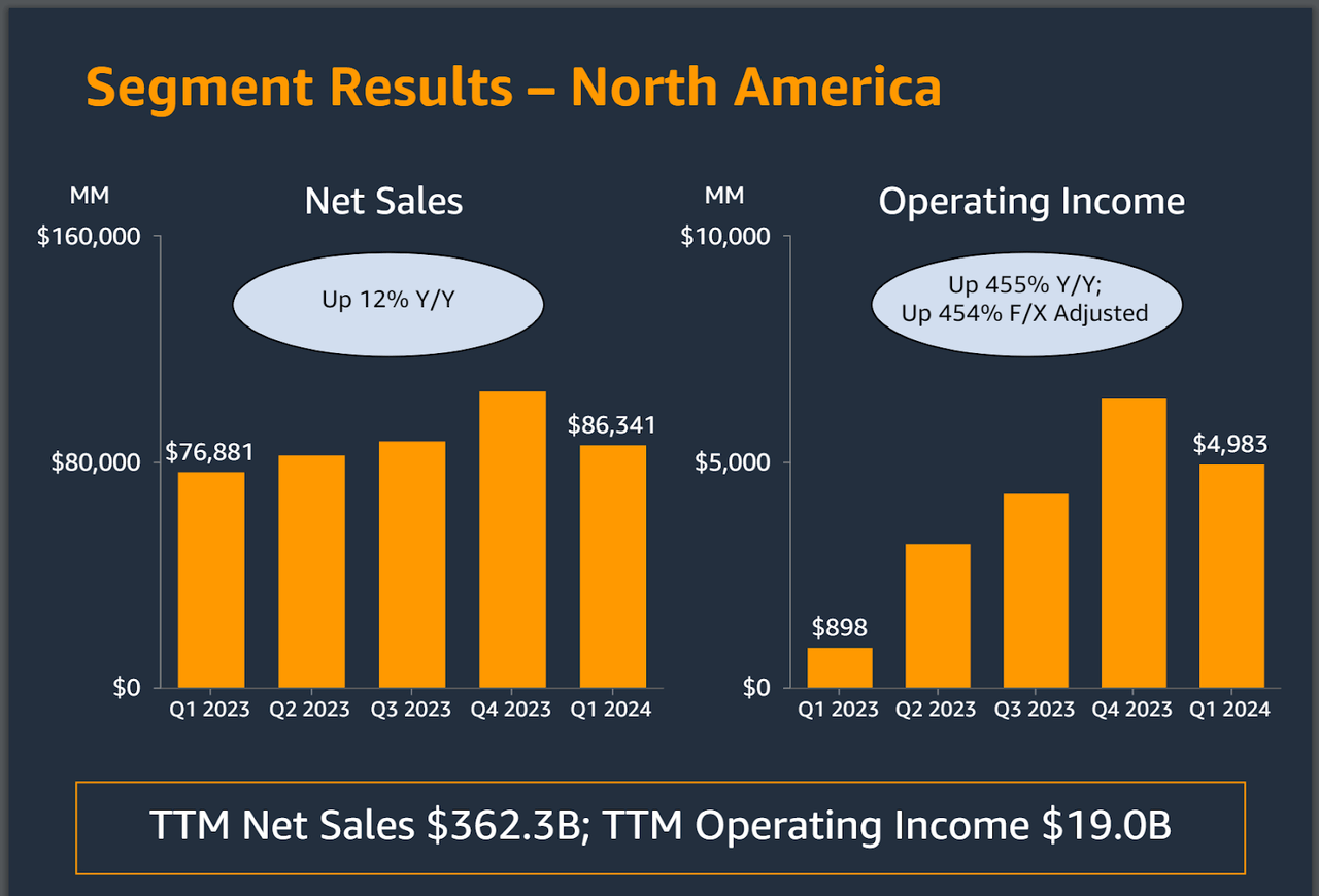 AMZN Results for North America Operations