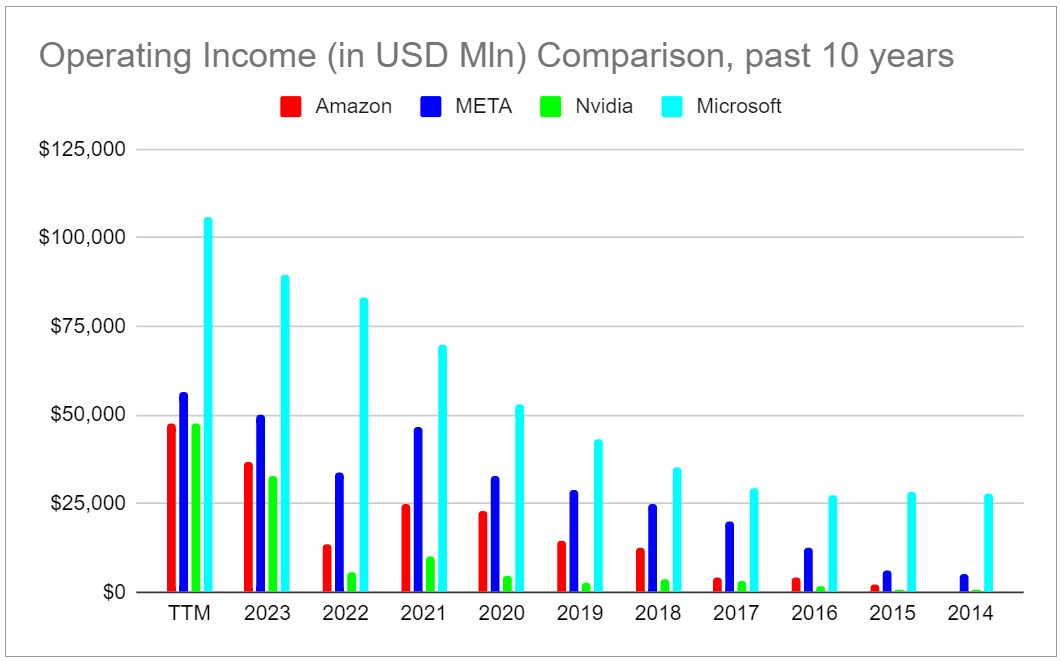 Operating Income comparison, AMZN, META, NVDA, MSFT