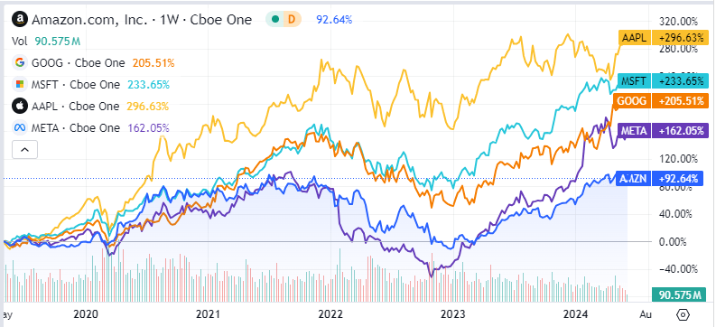 Amazon stock performance vs. peers