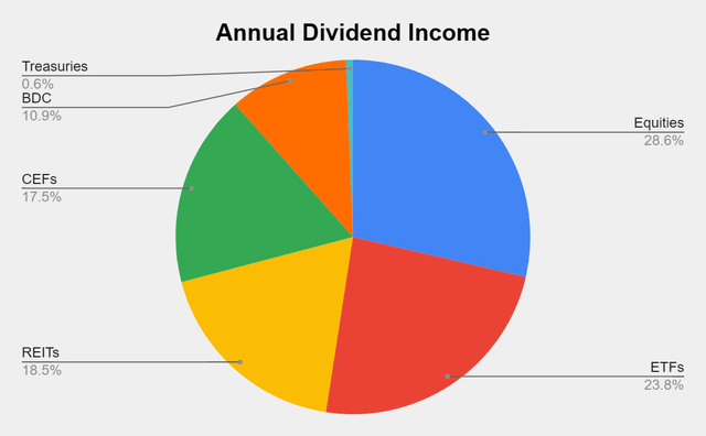 Dividend