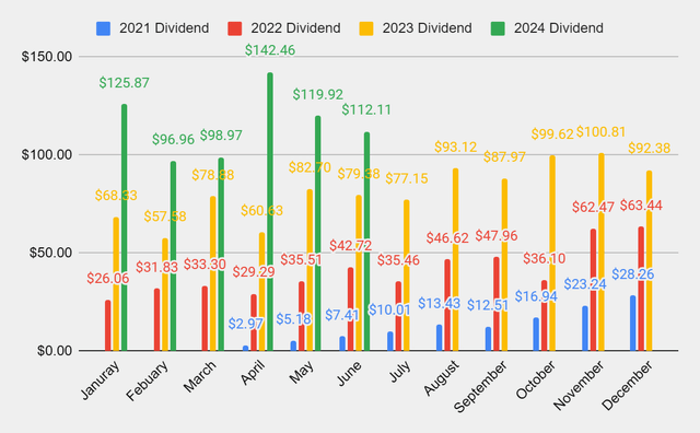 Dividend