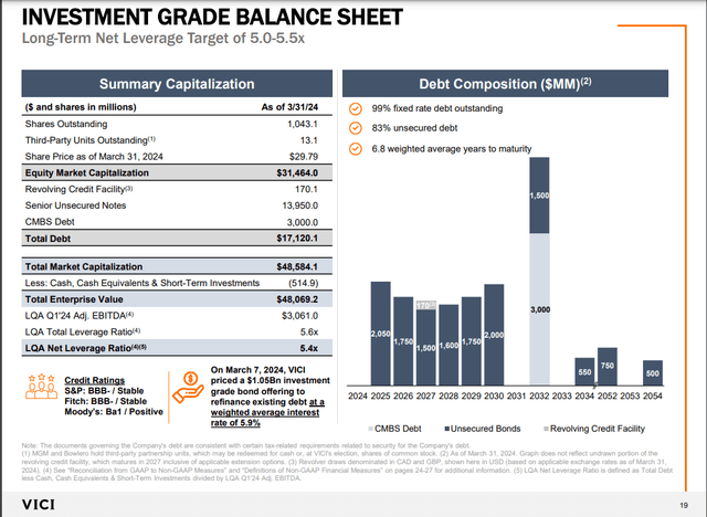 A summary of VICI Properties' balance sheet as of March 31, 2024.