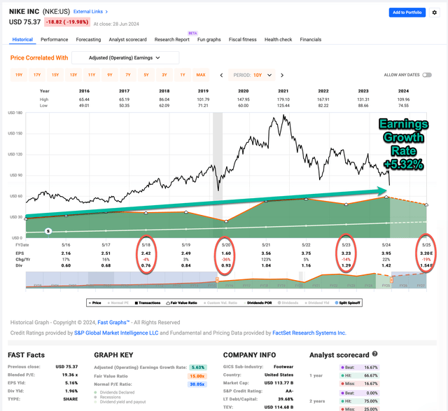 Nike's historical earnings