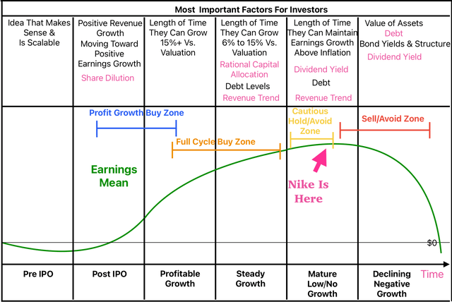 Nike's business lifecycle position