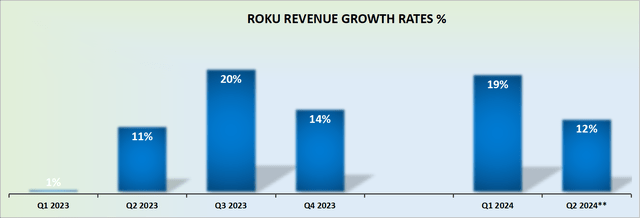 ROKU revenue growth rates