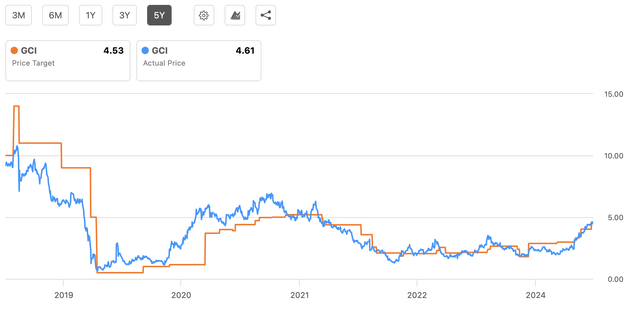 GCI price target vs actual prices chart