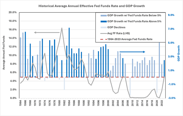 Historical Fed funds rate and GDP growth