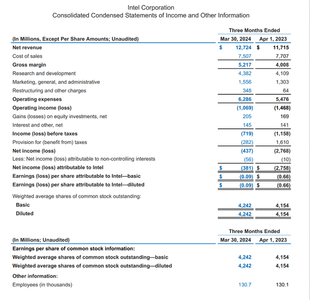 Intel is reporting first quarter results for fiscal 2024