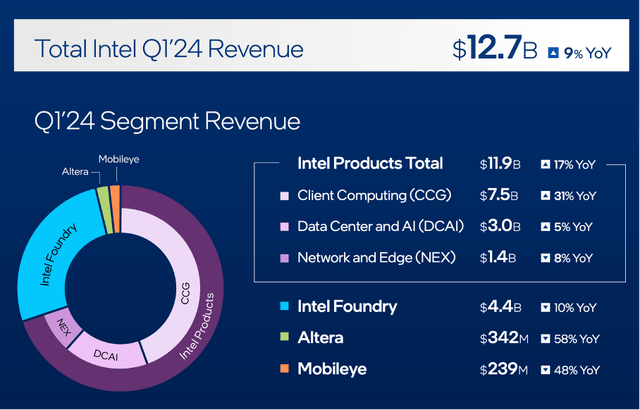 Intel is reporting first quarter results for fiscal 2024