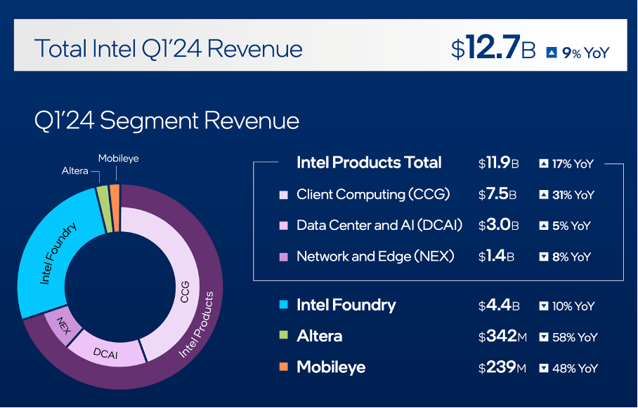 Has Intel Found Its Bottom Again? (NASDAQINTC) Seeking Alpha