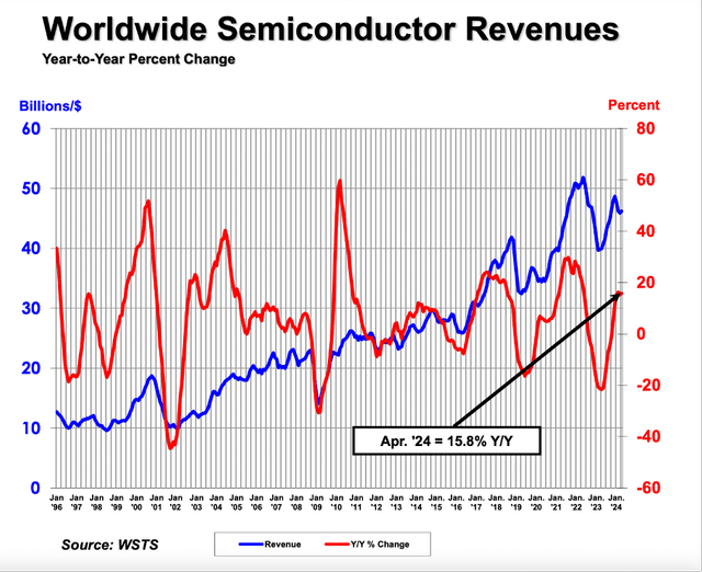 Worldwide semiconductor revenues