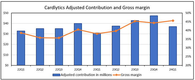 Cardlytics adjusted contribution and gross margin